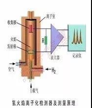 VOCs及非甲烷總烴在氫火焰離子（FID）檢測器的響應一樣嗎？