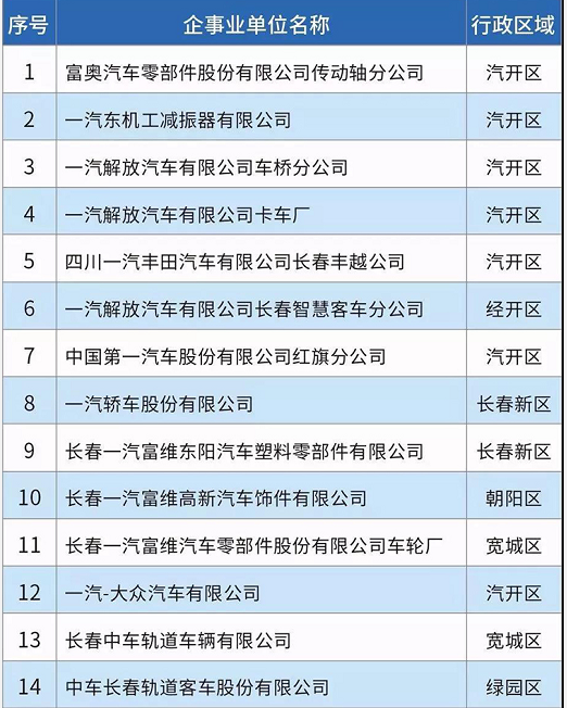 58家！長春市揮發(fā)性有機物重點排污單位名錄發(fā)布！